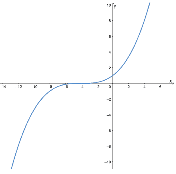 determine whether the function is odd or even 1