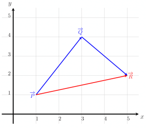 determining the sum vector PR