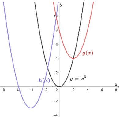 Transformations Of Functions Explanation Examples