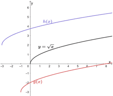 determining the transformations on a radical function