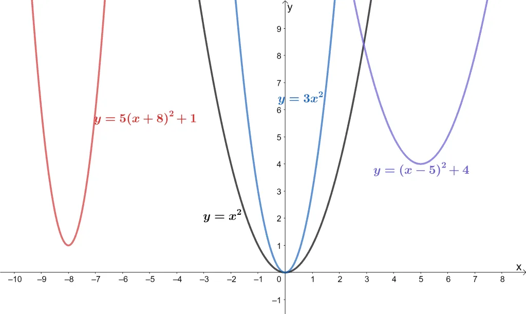 example of family of functions 1