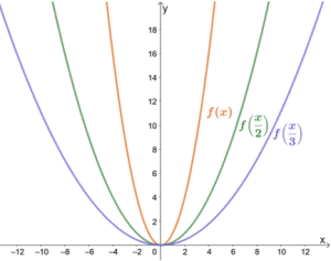 Horizontal Stretch - Properties, Graph, & Examples