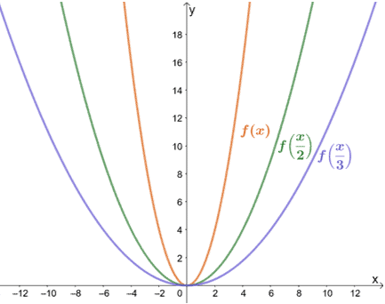 Horizontal Stretch Properties Graph Examples