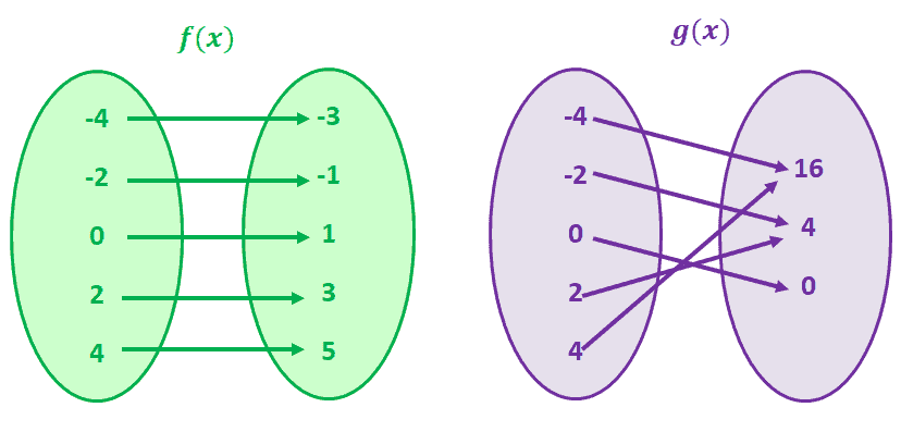 example of one to one function