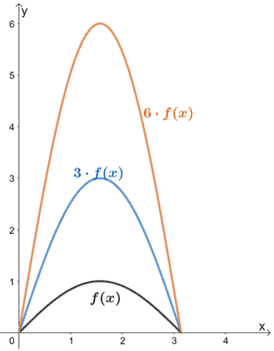 Vertical Stretch Properties Graph Examples