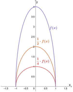 Vertical Compression Properties Graph Examples