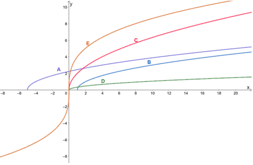 family of square root functions 1