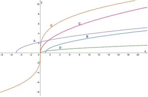family of square root functions 1