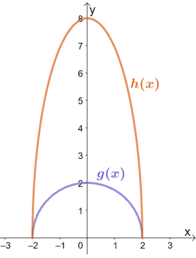 find the scale factor shared by the two functions