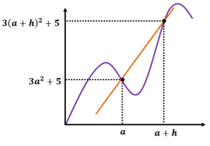 finding difference quotient