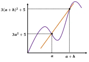 finding difference quotient
