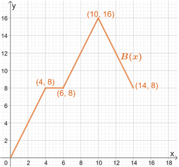 finding the new graph by vertical stretching