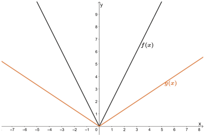 finding the scale factor on absolute value functions