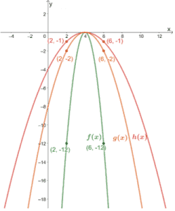 Vertical Compression - Properties, Graph, & Examples