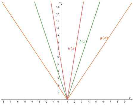 finding the scale factors for vertical compressions on absolute value functions