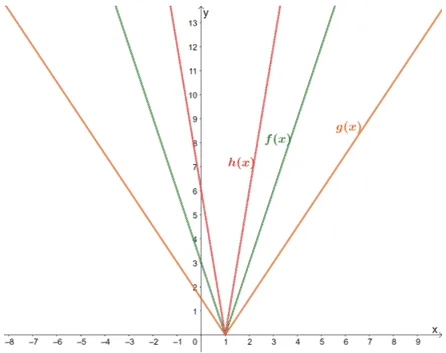 finding the scale factors for vertical compressions on absolute value functions