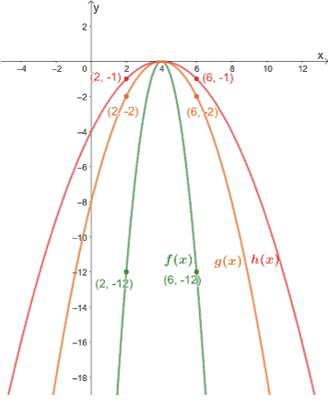 finding the scale factors for vertical compressions