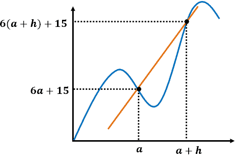 finding the slope of the secant line