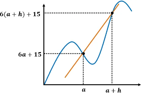 finding the slope of the secant line