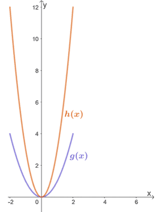 finding the vertical stretch scale factor