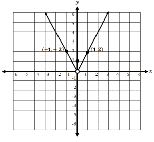 graphing piecewise functions