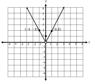 graphing piecewise functions