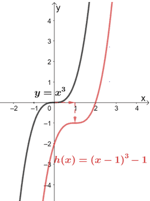 graphing the transformations on a cubic function