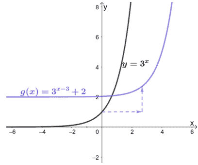 graphing the transformations on an exponential function