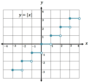 greatest integer function