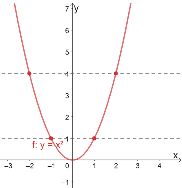 horizontal line test on a quadratic function