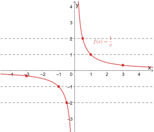 One to one function - Explanation & Examples