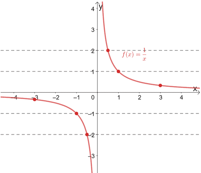 horizontal line test on a reciprocal function