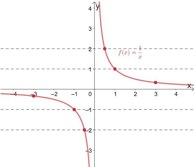 horizontal line test on a reciprocal function