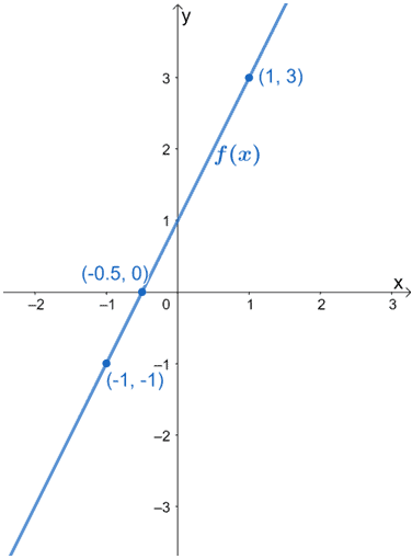 horizontal stretch on a linear function