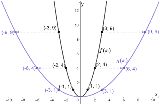 horizontal stretch on a quadratic function by a factor of 3