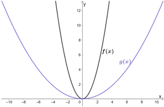 horizontal stretch on a quadratic function