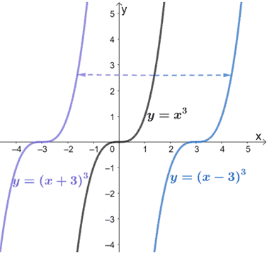 horizontal transformations on cubic functions
