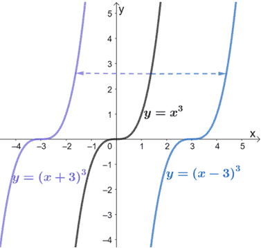 Transformations Of Functions Explanation Examples