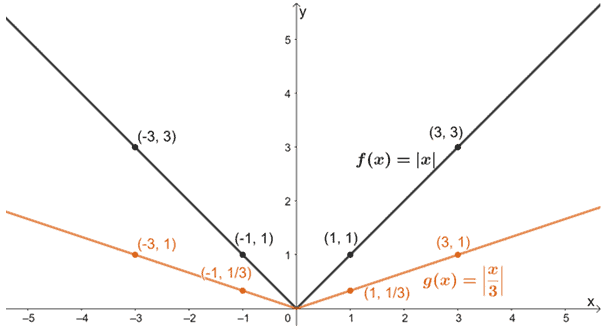 horizontally stretching an absolute value function by one third