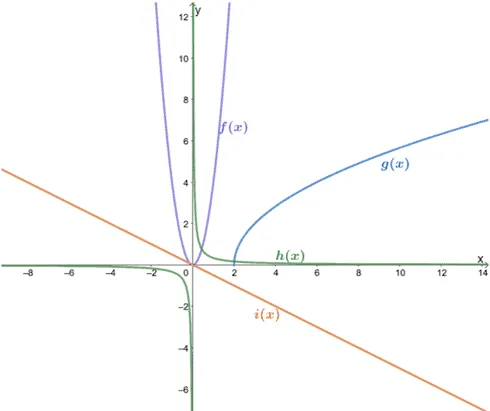 identify parent functions based from the graph 1