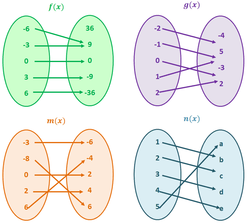 One To One Function Explanation Examples