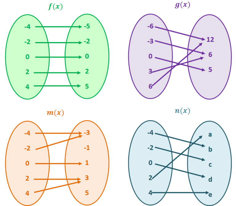 examples of one one functions