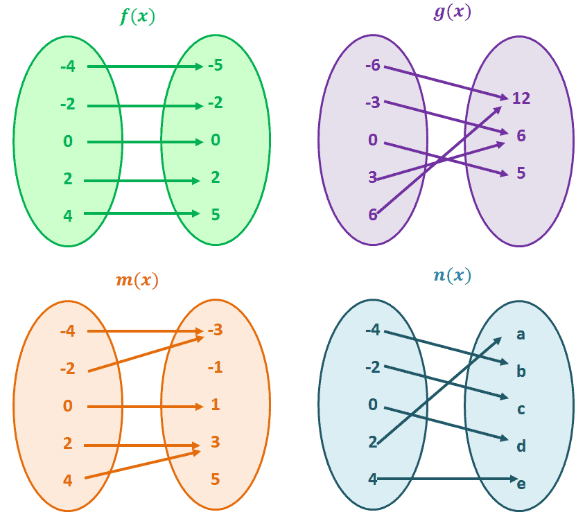 One To One Function Explanation Examples