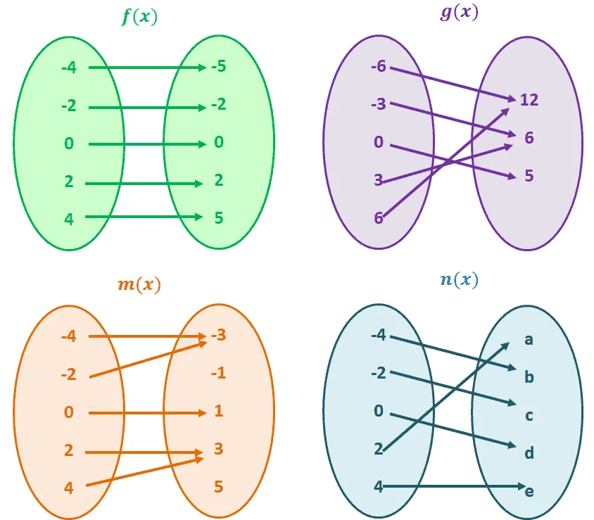 identifying one to one functions