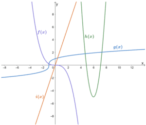 Parent Functions - Types, Properties & Examples