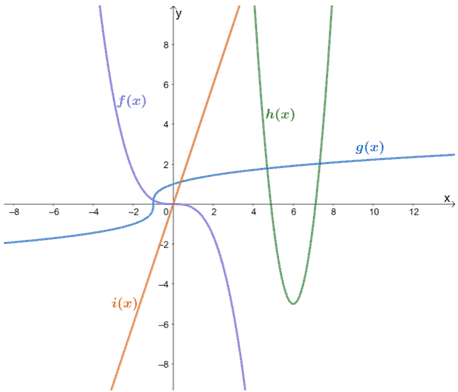 identifying parent functions from graphs 1