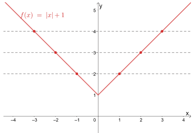 is the absolute value function a one to one function