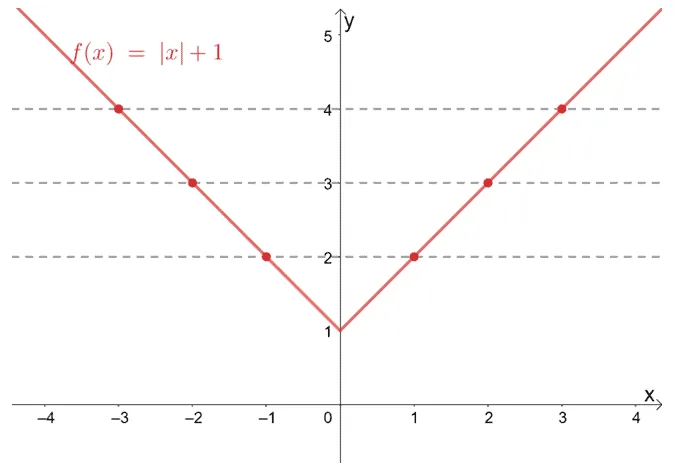 is the absolute value function a one to one function