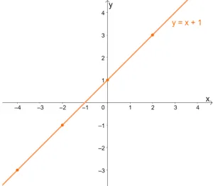 linear function as a one to one function