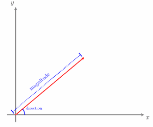 magnitude and direction of a vector